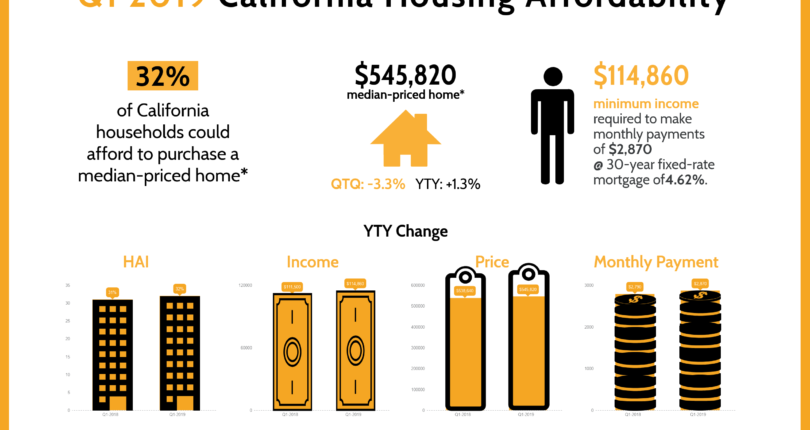 California housing affordability climbs in first quarter 2019, C.A.R. reports