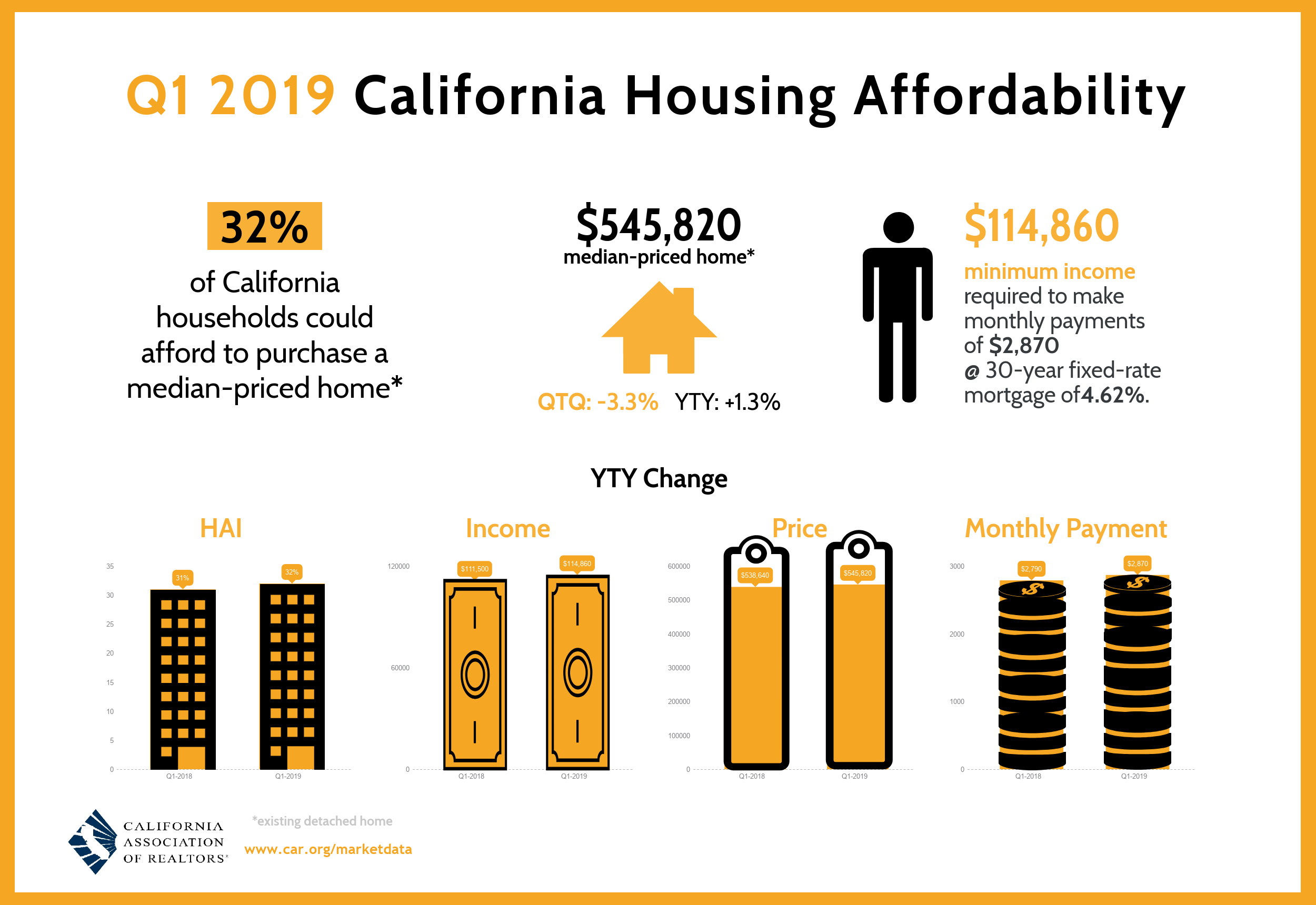 California housing affordability climbs in first quarter 2019, C.A.R. reports